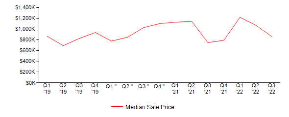 Sales Price Trends